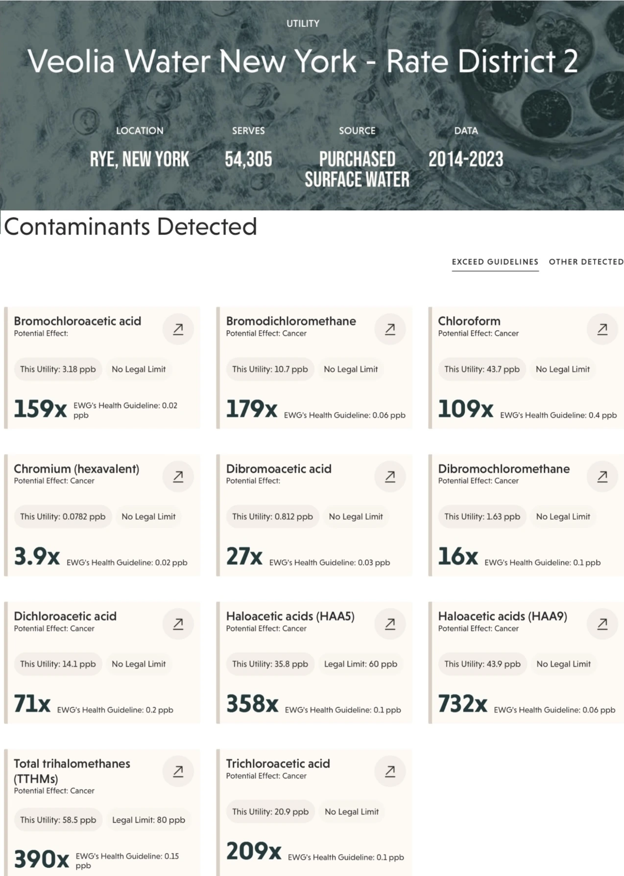 EWG contaminant results for Veolia Water New York Rate District 2 showing contaminants exceeding EWG health guidelines